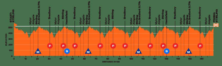 The profile of stage 5 of the Tour Down Under 2026