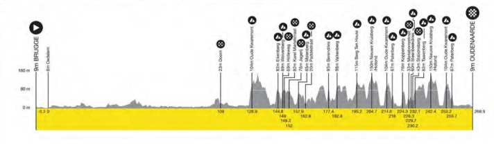 The elevation profile of the Tour of Flanders 2025