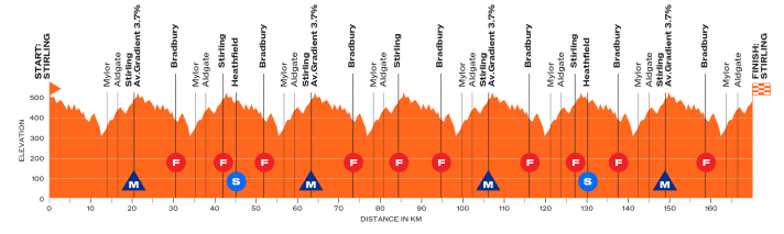 The elevation profile of stage 5 of the Tour Down Under 2026
