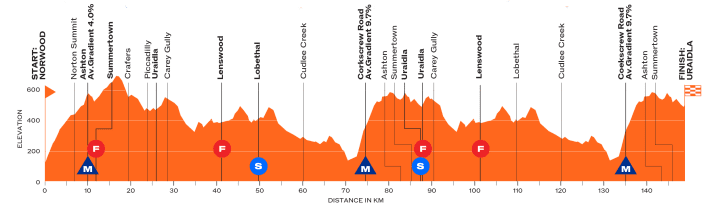 Le profil d'altitude de la 2e étape du Tour Down Under 2026