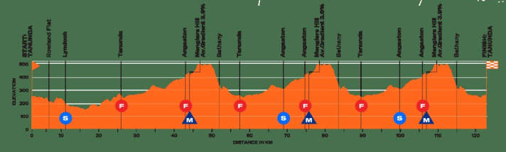Das Profil der 1. Etappe der Tour Down Under 2026