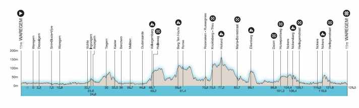 The elevation profile of the women's race