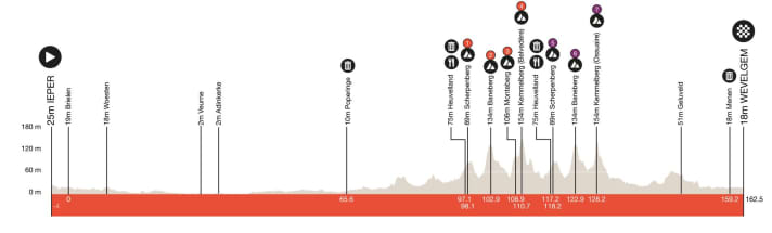 The elevation profile of the women's race
