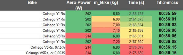 Le vélo du vainqueur présumé dans différentes configurations