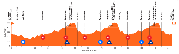 The elevation profile of stage 1 of the Tour Down Under 2026