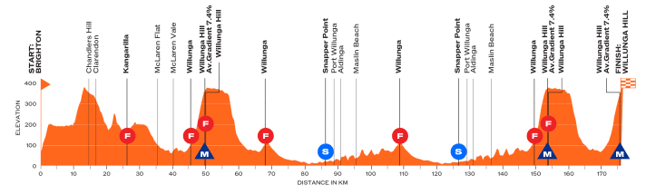 The elevation profile of stage 4 of the Tour Down Under 2026
