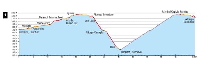 Day 1 starts with the flat ascent to the Bernina Pass. After the trail excursion into Val Poschiavo, simply hop on the Bernina railway. Just because of the world heritage site!