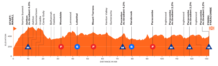 Le profil d'altitude de la 2e étape du Women's Tour Down Under 2026
