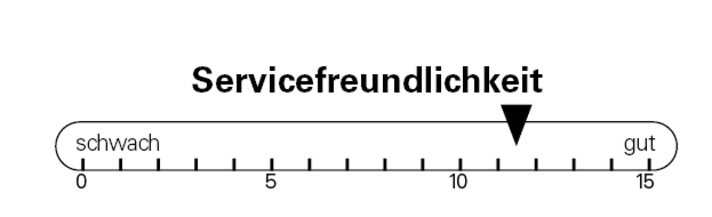 Bei der Servicefreundlichkeit macht das Kona Hei Hei CR eine sehr gute Figur.