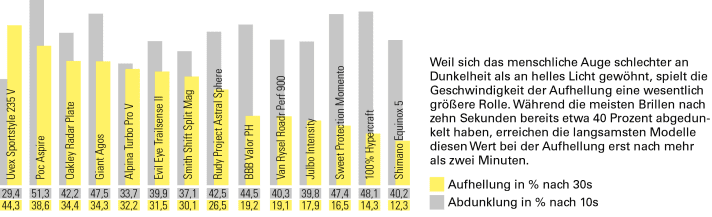 Die Uvex hellt am schnellsten wieder auf. Poc liefert sehr gute Werte in beide Richtungen