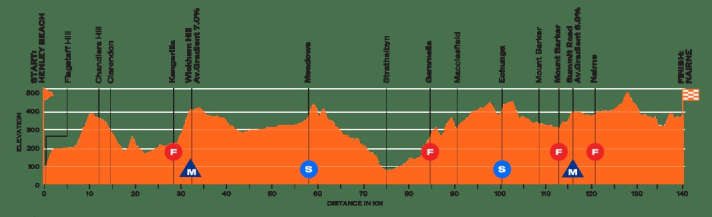 Le profil de la 3e étape du Tour Down Under 2026