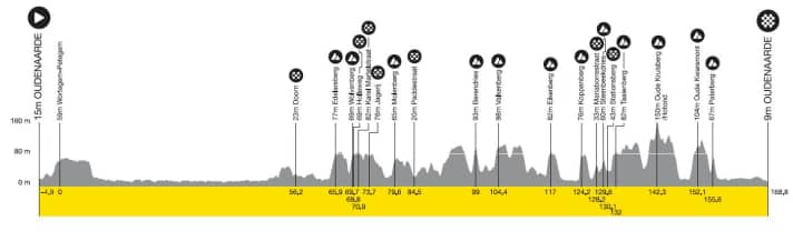 Tour of Flanders 2025: The elevation profile of the women's race