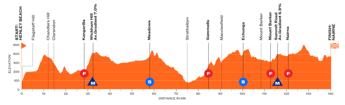 The elevation profile of stage 3 of the Tour Down Under 2026