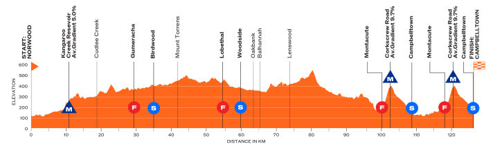 Le profil d'altitude de la 3e étape du Women's Tour Down Under 2026
