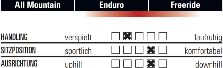   Ausrichtung und Fahrverhalten des Rocky Mountain Slayer