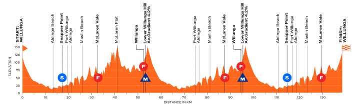 The elevation profile of stage 1 of the Women's Tour Down Under 2026