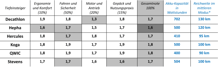 Tabelle mit den Einzelnoten der günstigen E-Bikes.