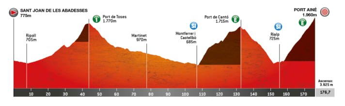 The profile of stage 3 of the Tour of Catalonia 2024
