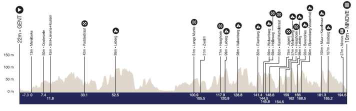Omloop Het Nieuwsblad : Le profil d'altitude de la course des hommes