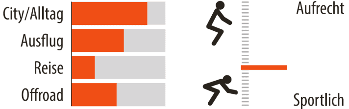 Information on the range of use and seating position of the Tenways CGO600 Pro