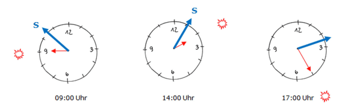   Himmelsrichtung finden mit der Uhr