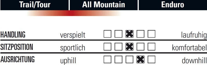   Das Fahrverhalten des Trek Fuel EX 9.8 im Überblick.