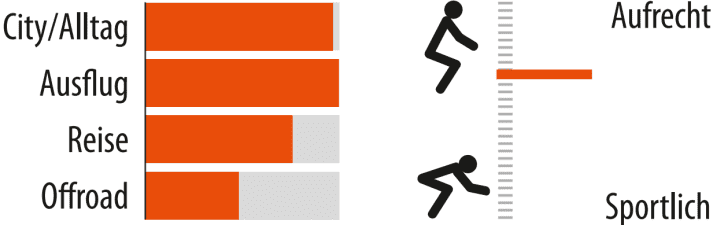Range of use and riding position of the Koga Pace B10 Suspension.