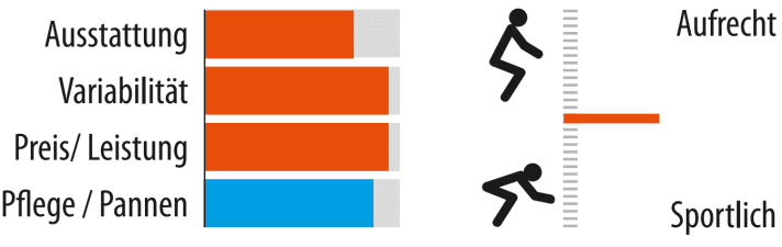 Sitzposition und weitere Details des Contoura AL-6