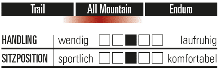 The Radon Slide Trail rating for handling and riding position.