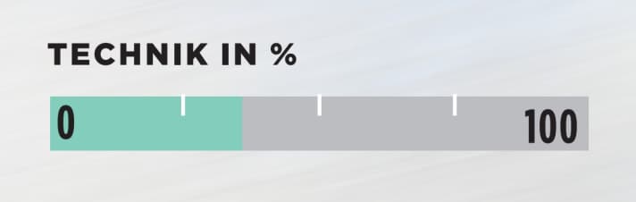 Technik in %