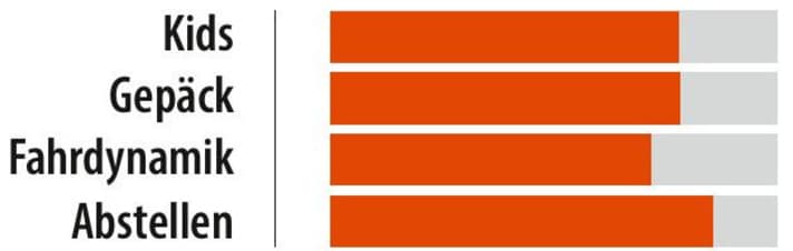 Das Muli ist nach diesem Bewertungsschema ein Alleskönner: Ob mit Kindern oder Gepäck, fährt sich das Lastenrad weitestgehend dynamisch. Auch das Abstellen klappt bei geringer Breite und nur zwei Metern Länge vergleichsweise gut.