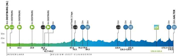Das Höhenprofil der 4. Etappe der Renewi Tour 2024