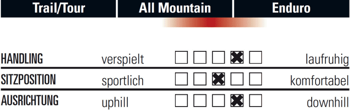   This is how the BIKE testers rated the riding behaviour of the Merida One-Forty 800.