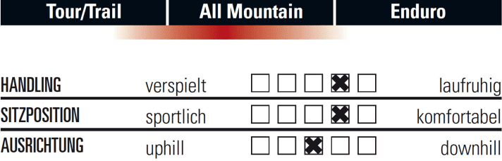   This is how we rate the handling of the Scott Genius 900 Tuned.