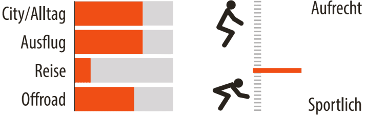 Range of use and seating position of the Bzen Milano