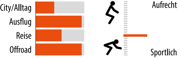 Einsatzzweck und Sitzposition des Qio Eins AP-8R