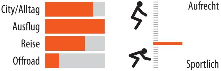 Areas of use and seating position of the Diamant Zouma Deluxe