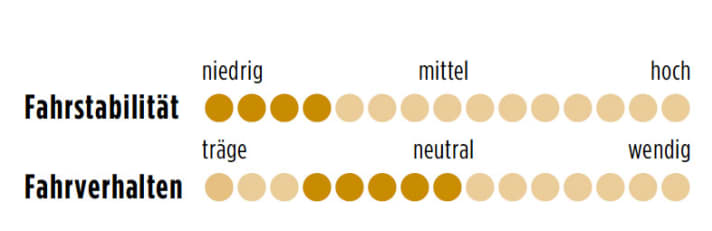 Felt DA4 2012 Punkte