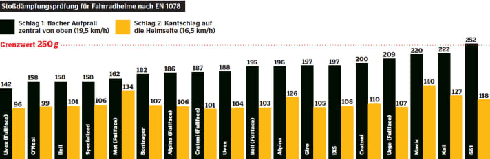   Results of the shock absorber test for bicycle helmets according to EN 1078