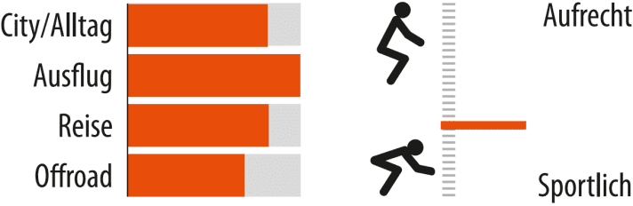 Einsatzbereich und Sitzposition des Victoria Fybron 6.