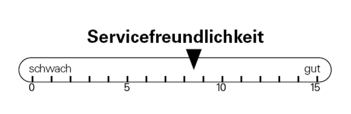 Service friendliness Propain Spindrift