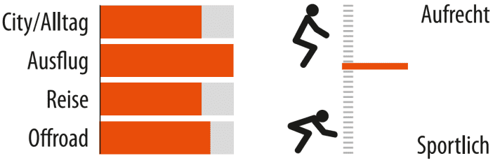 Einsatzgebiet und Sitzposition des Hohe Acht Amola Tereno