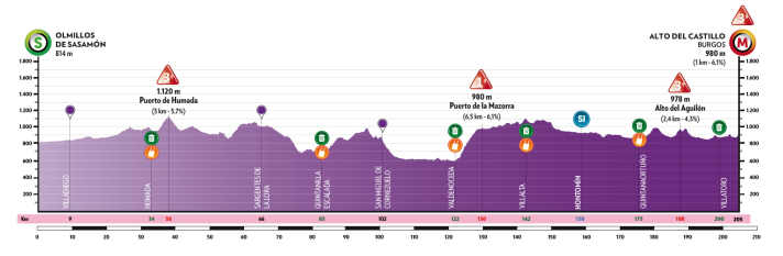 Le profil d'altitude de la 1ère étape du Tour de Burgos 2025
