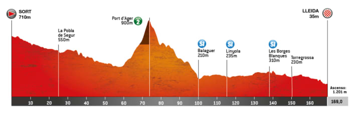 The profile of stage 4 of the Tour of Catalonia 2024