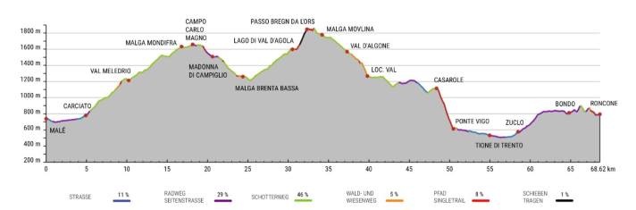 The route climbs up the left flank of the valley towards the Brenta cliffs and plunges into incredibly beautiful landscapes from KM 25. The trail down from Casarole can be tricky in the rain.