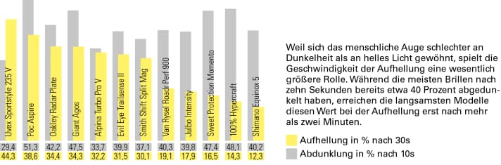 In terms of tinting speed, the Oakley lands in a solid 3rd place
