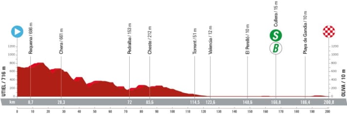 The elevation profile of stage 7