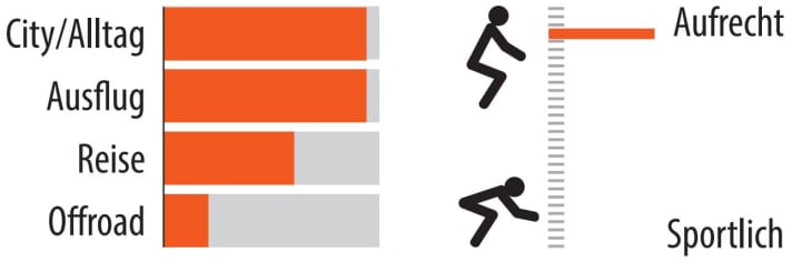 Range of use and seating position of the Moustache J.On.