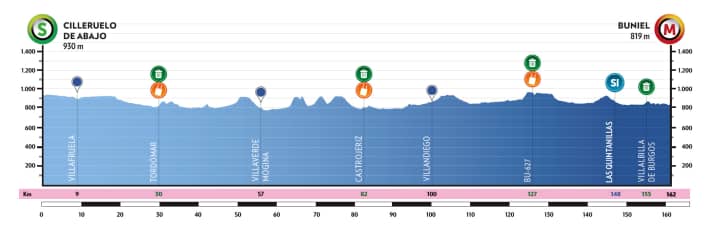 The elevation profile of stage 2 of the Tour of Burgos 2025