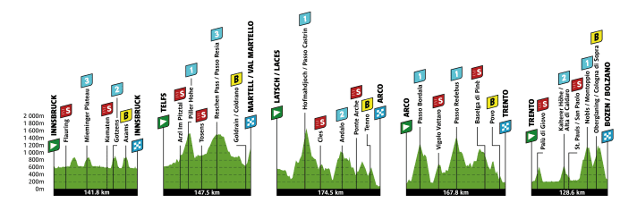 The elevation profiles of the Tour of the Alps 2026